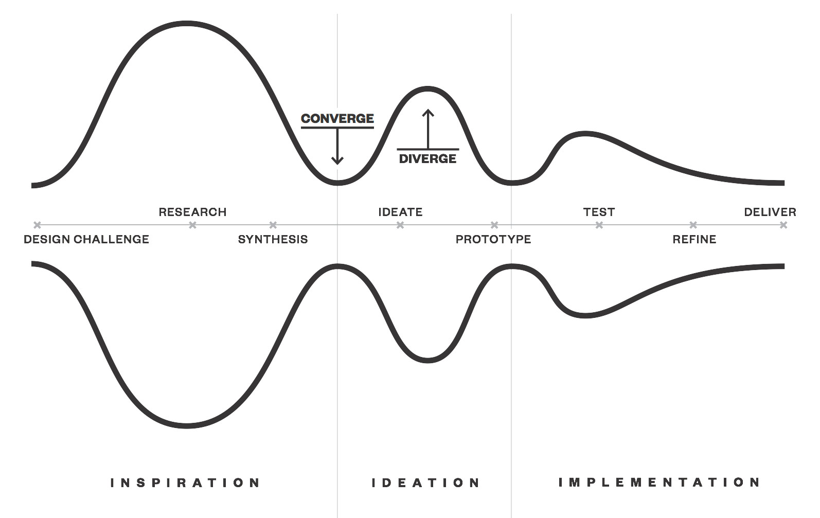 Design Thinking Process